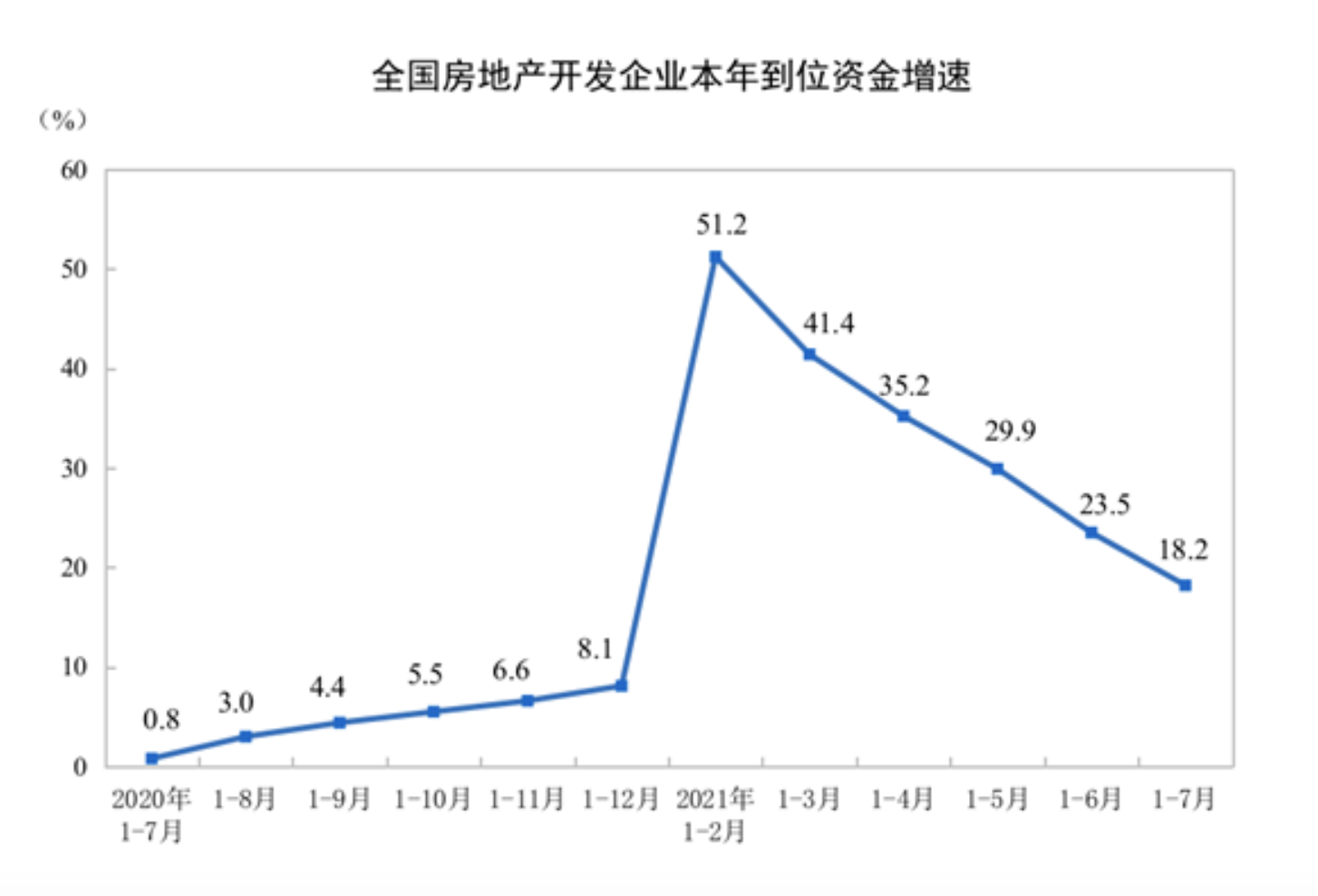 统计局：前7月全国房地产开发投资84895亿元 同比增长12.7%_中国网地产
